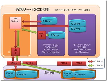 iSCSI共有 iSCSI共有