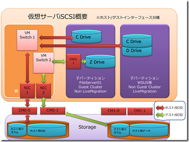 iSCSI分離 iSCSI分離